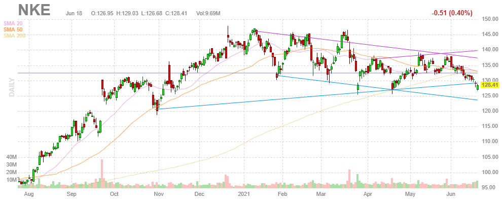 ナイキ【NKE】2021年6月18日