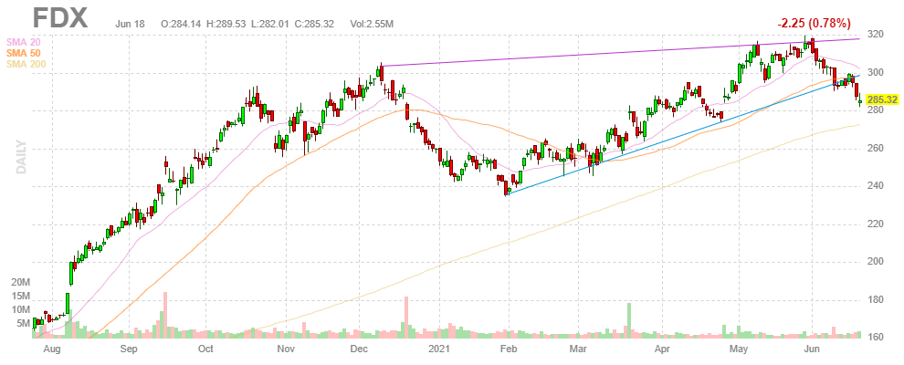 フェデックス【FDX】2021年6月18日