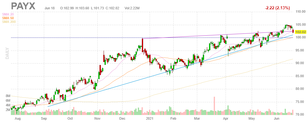 ペイチェックス【PAYX】2021年6月18日