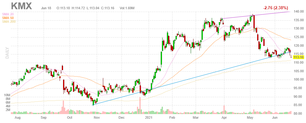 カーマックス【KMX】2021年6月18日