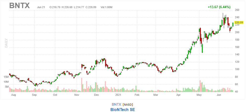 バイオンテック【BNTX】2021年6月21日