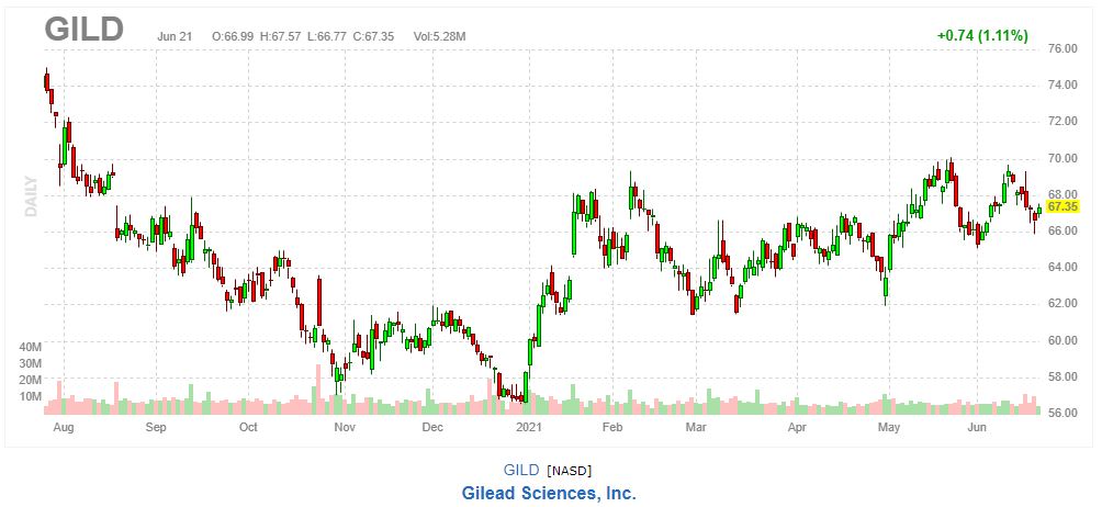 ギリアド・サイエンシズ【GILD】 2021年6月21日