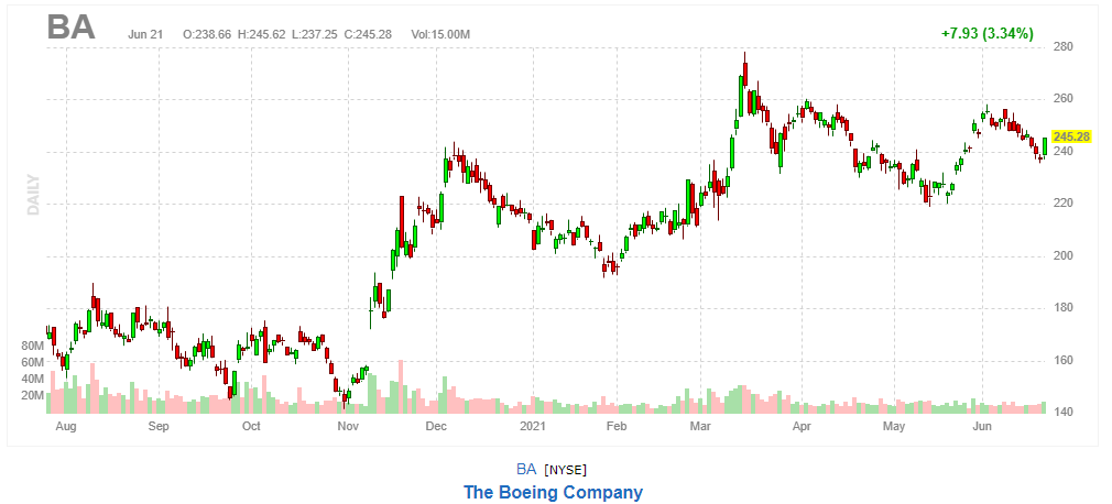 ボーイング【BA】2021年6月21日