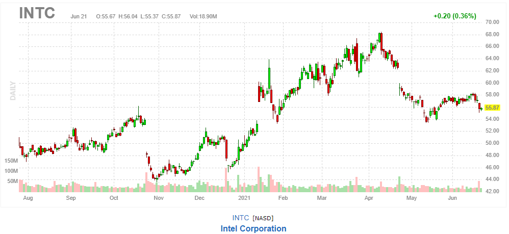 インテル【INTC】2021年6月21日