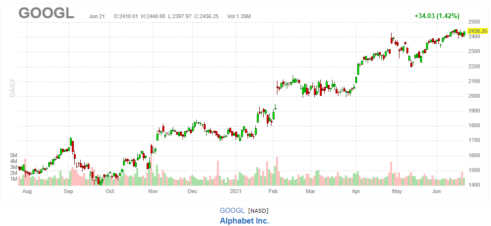 Google(アルファベット) 【GOOGL】2021年6月21日