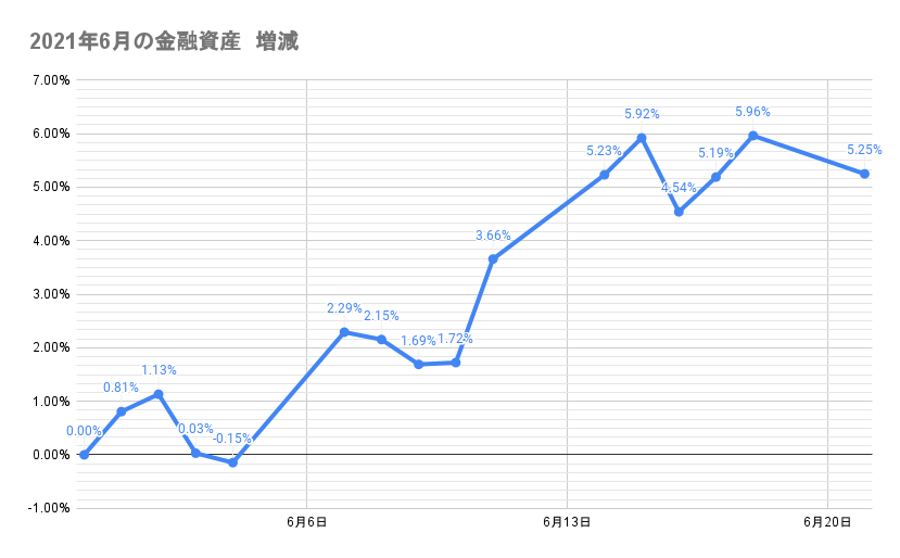 6月のポートフォリオ資産額の推移2021年6月21日
