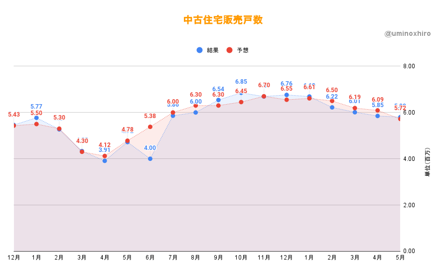 中古住宅販売戸数 5月
