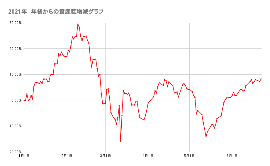 年初来からのポートフォリオの資産額推移2021年6月22日
