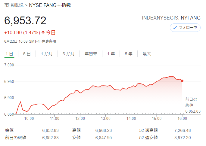 FANG+index2021年6月22日