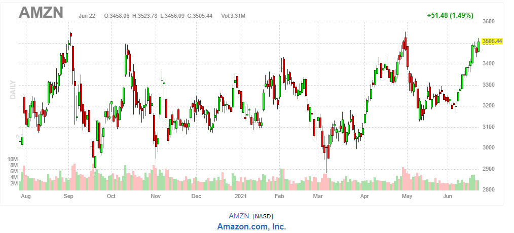 アマゾン【AMZN】2021年6月22日