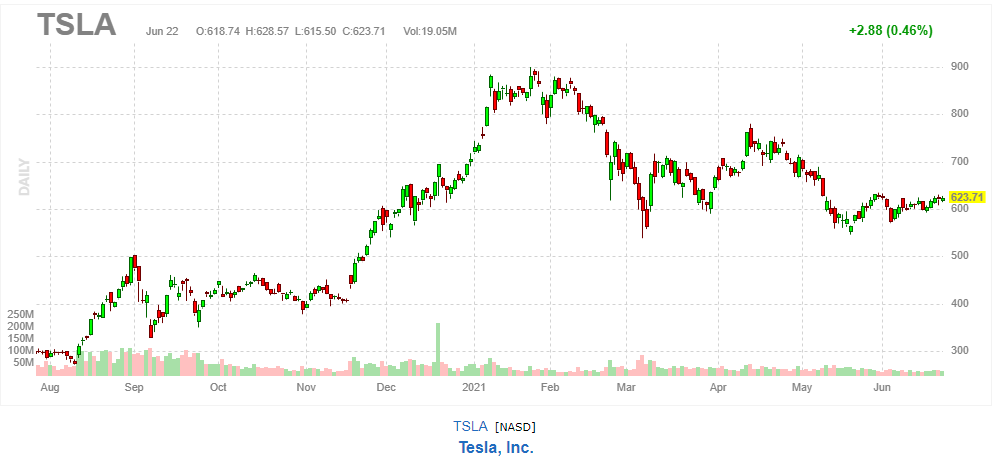 テスラ【TSLA】2021年6月22日