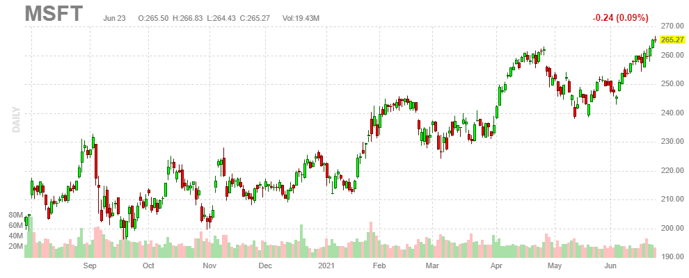 マイクロソフト【MSFT】2021年6月23日