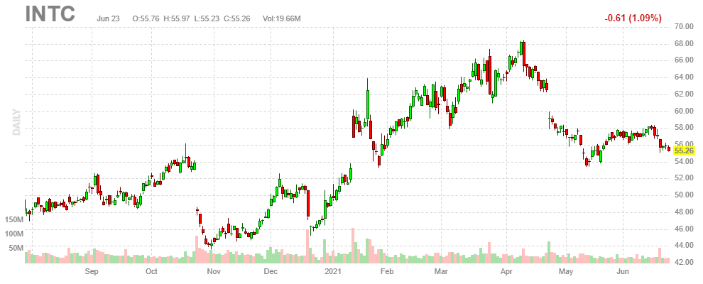 インテル【INTC】2021年6月23日