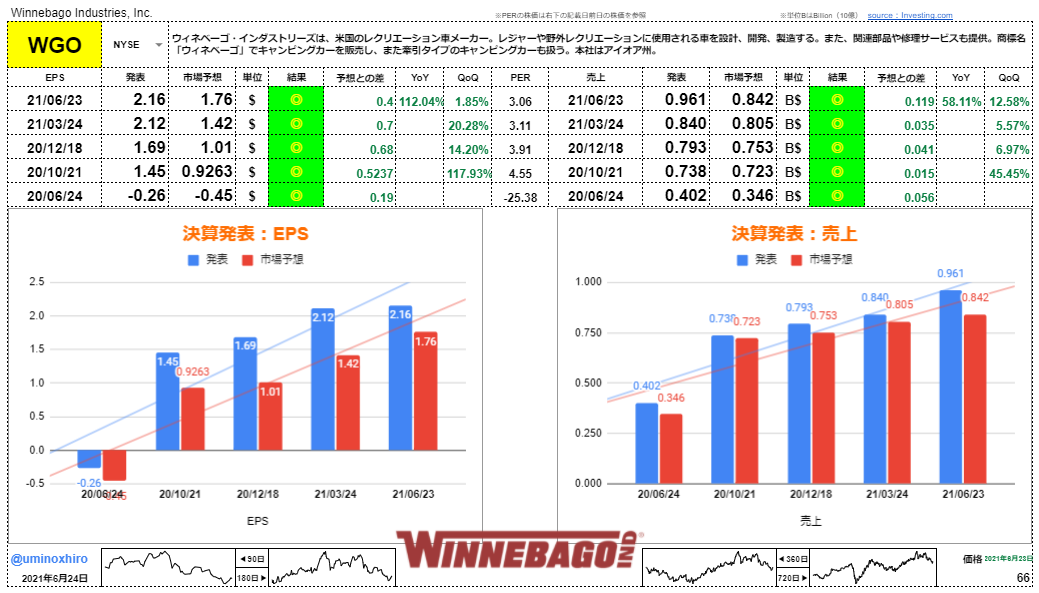ウィネベーゴ・インダストリーズ【WGO】決算2021年6月23日
