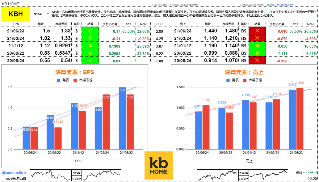KBホーム【KBH】決算2021年6月23日