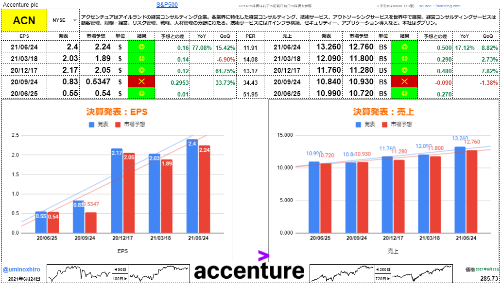 アクセンチュア【ACN】決算2021年6月24日