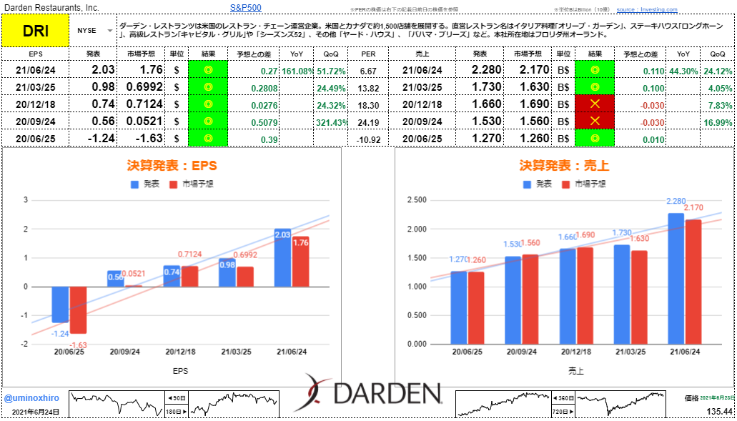 ダーデンレストラン【DRI】決算2021年6月24日