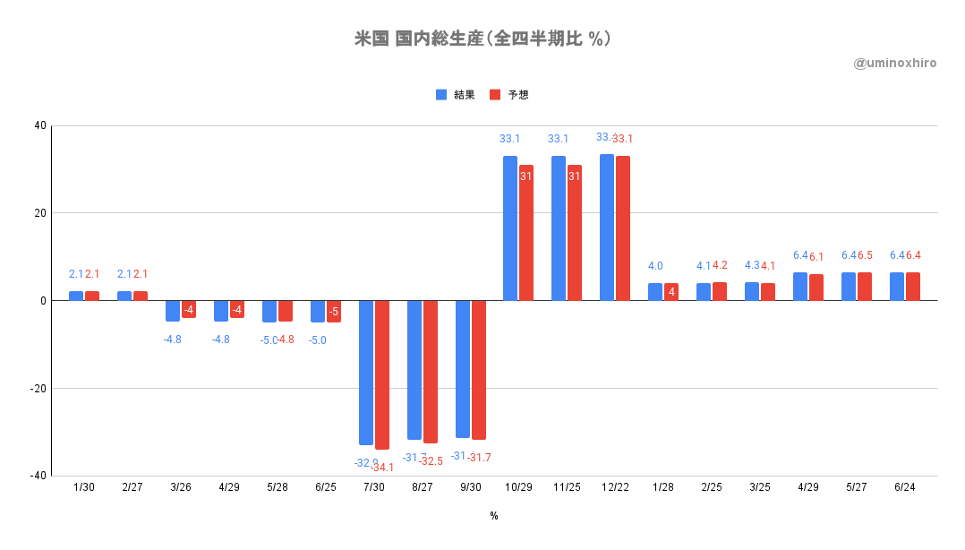米国国内総生産(全四半期Q1)6月