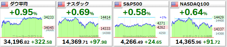 主要指数2021年6月24日