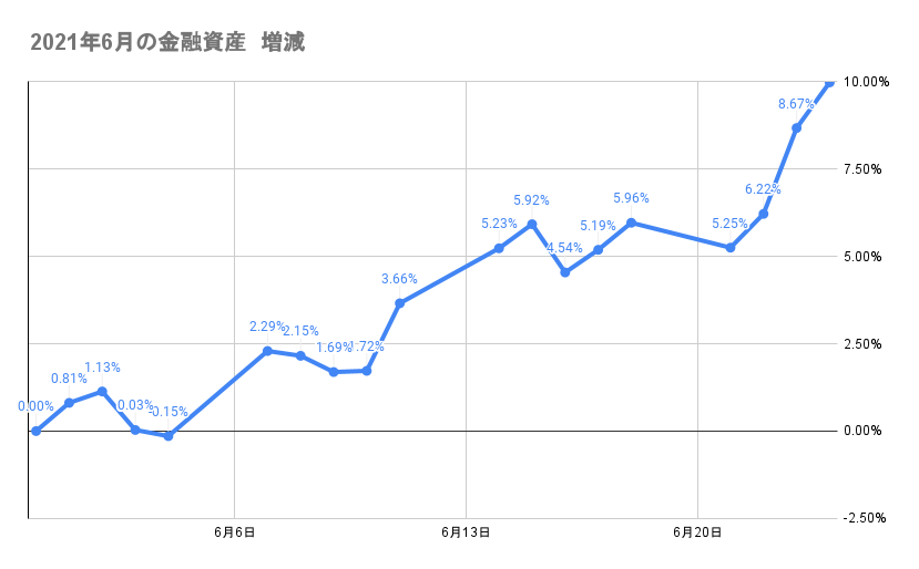 6月のポートフォリオ資産額の推移2021年6月24日