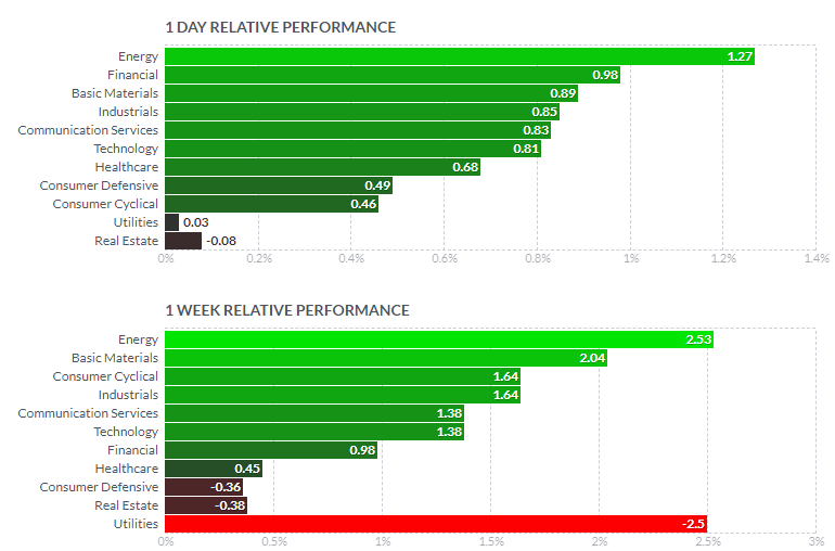 セクター別パフォーマンス(1日と1週間)2021年6月24日