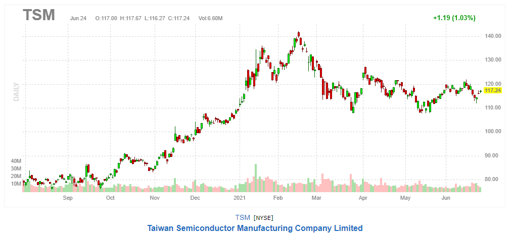 台湾セミコンダクター(TSMC)【TSM】2021年6月24日