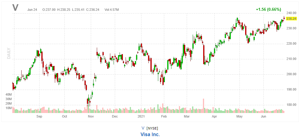 VISA(ビザ)【V】2021年6月24日