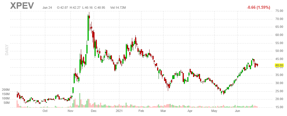 シャオペン【XPEV】2021年6月24日