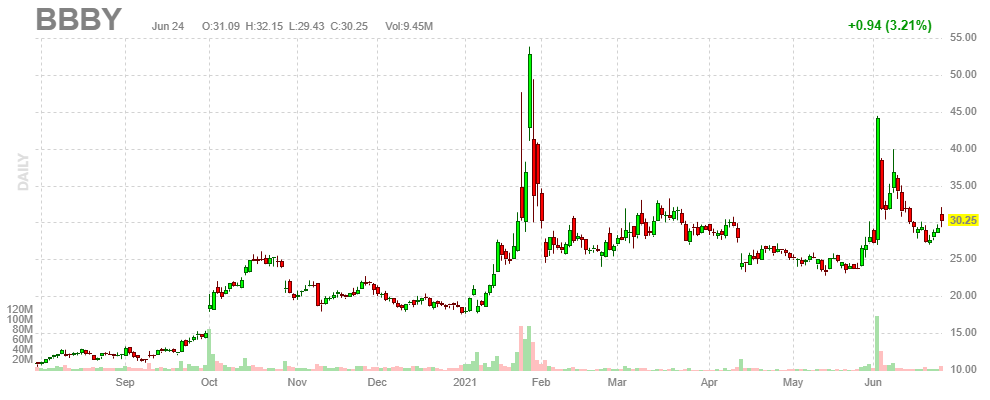 ベッド・バス・アンド・ビヨンド【BBBY】2021年6月24日