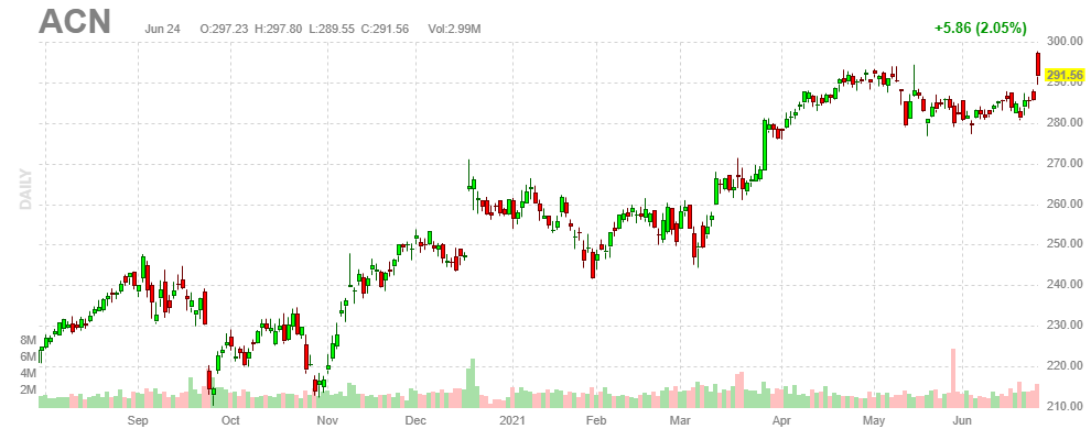 アクセンチュア【ACN】2021年6月24日