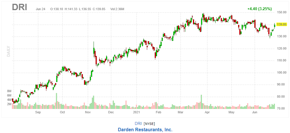ダーデンレストラン【DRI】2021年6月24日