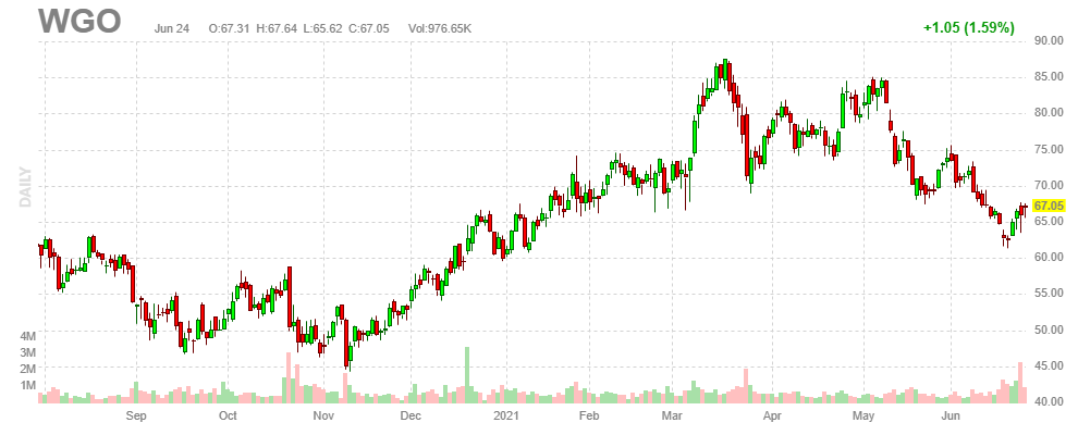 ウィネベーゴ・インダストリーズ【WGO】2021年6月24日
