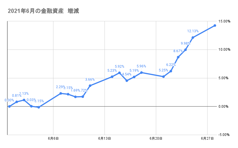6月のポートフォリオ資産額の推移2021年6月28日