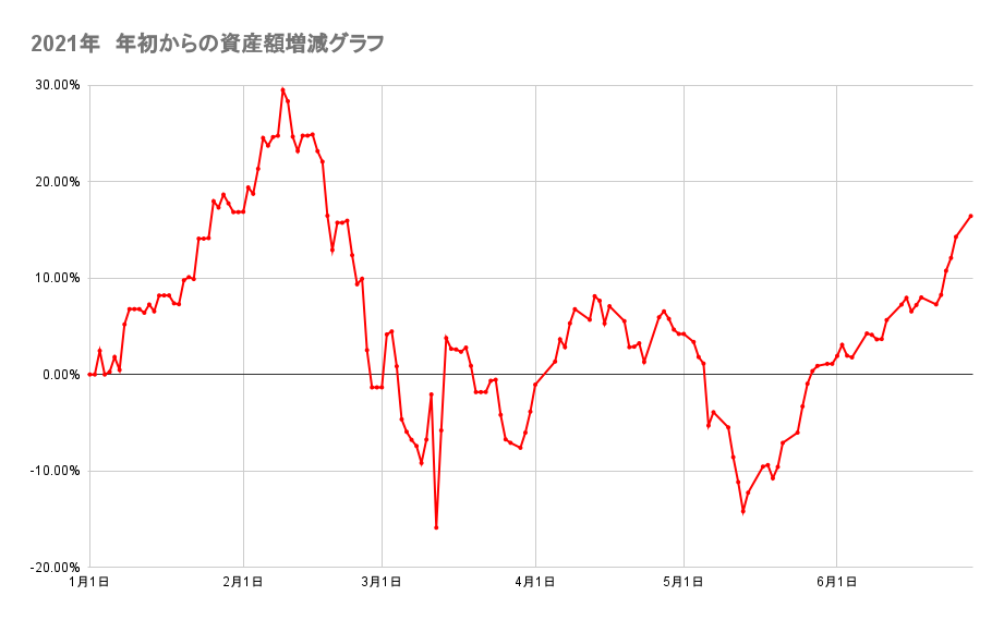 年初来からのポートフォリオの資産額推移2021年6月28日