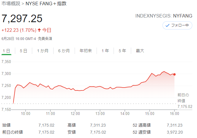 FANG+index2021年6月28日
