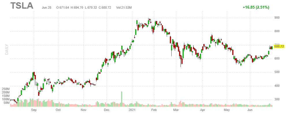 テスラ【TSLA】2021年6月28日