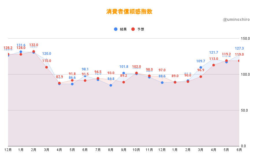 消費者信頼感指数 (6月)