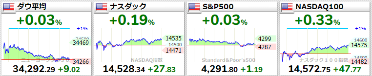 主要指数2021年6月29日
