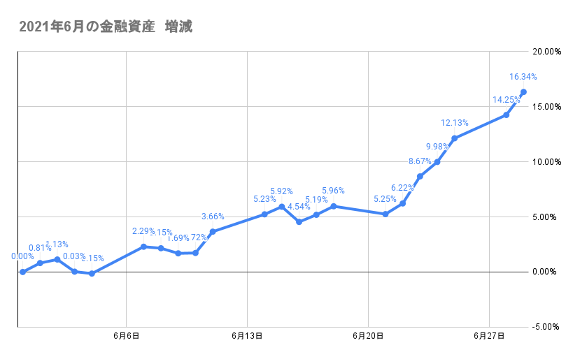 6月のポートフォリオ資産額の推移2021年6月29日