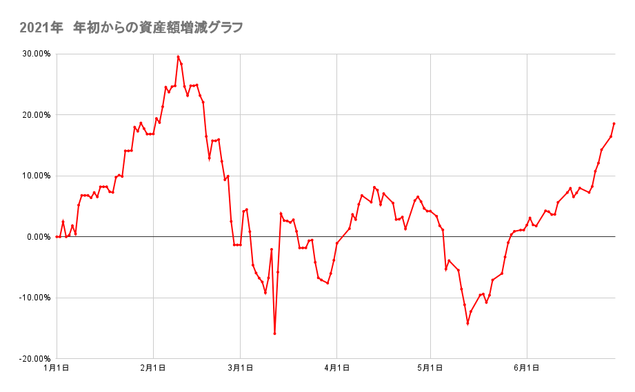 年初来からのポートフォリオの資産額推移2021年6月29日