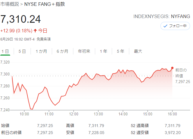 FANG+index2021年6月29日
