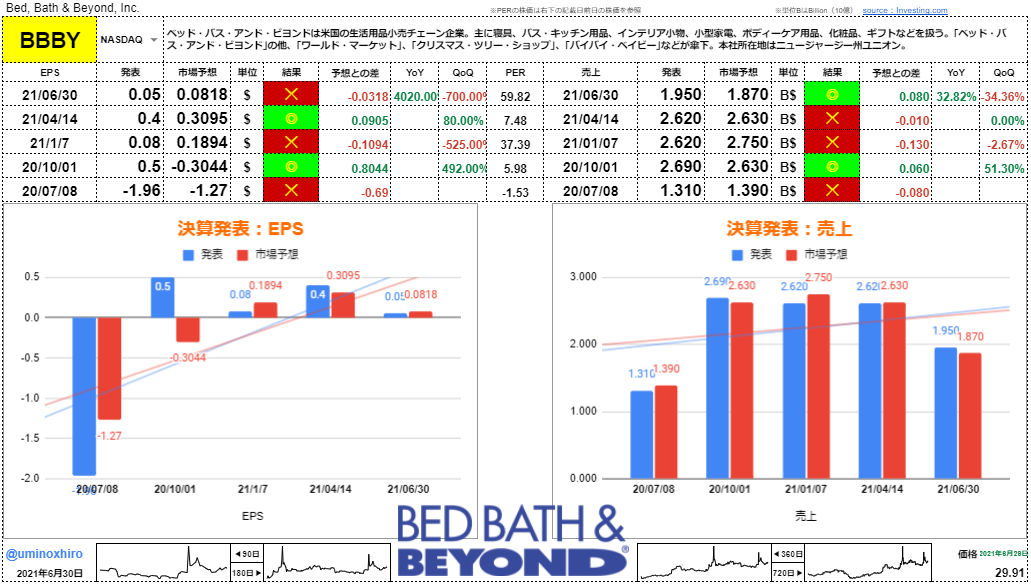 ベッド・バス・アンド・ビヨンド【BBBY】決算2021年6月30日