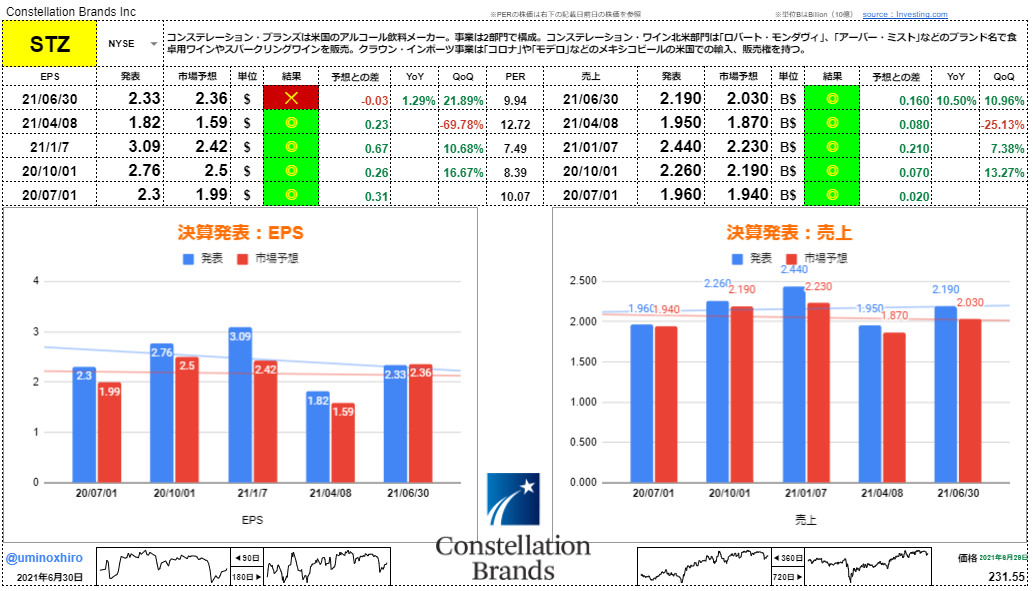 コンステレーションブランズ【STZ】決算2021年6月30日