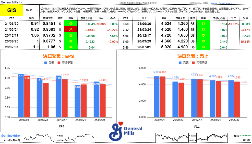 ゼネラルミルズ【GIS】決算2021年6月30日
