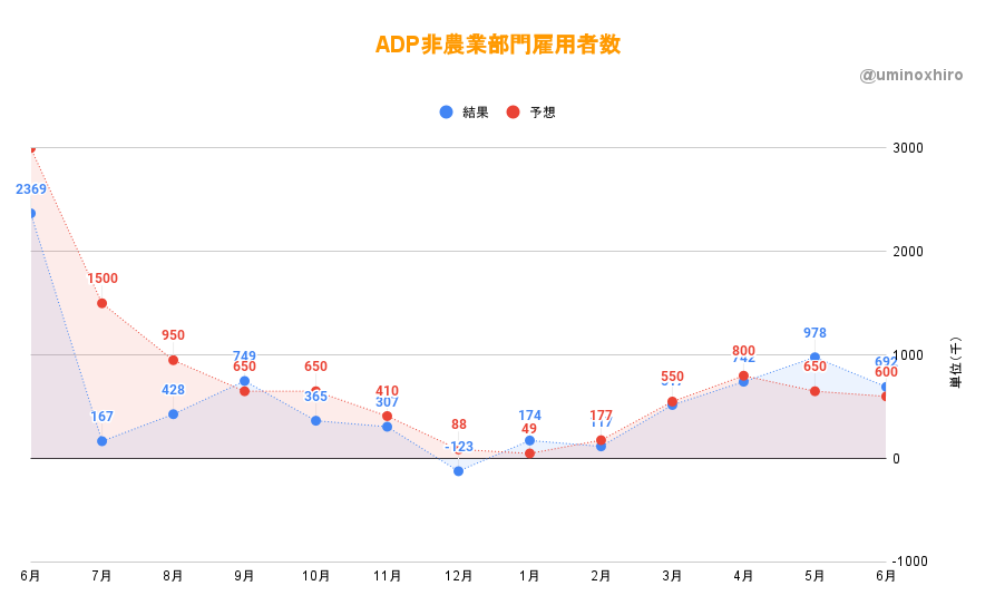 ADP非農業部門雇用者数 (6月)