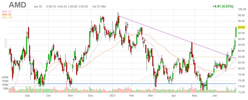 AMD【AMD】2021年6月30日