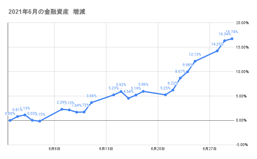 6月の資産推移