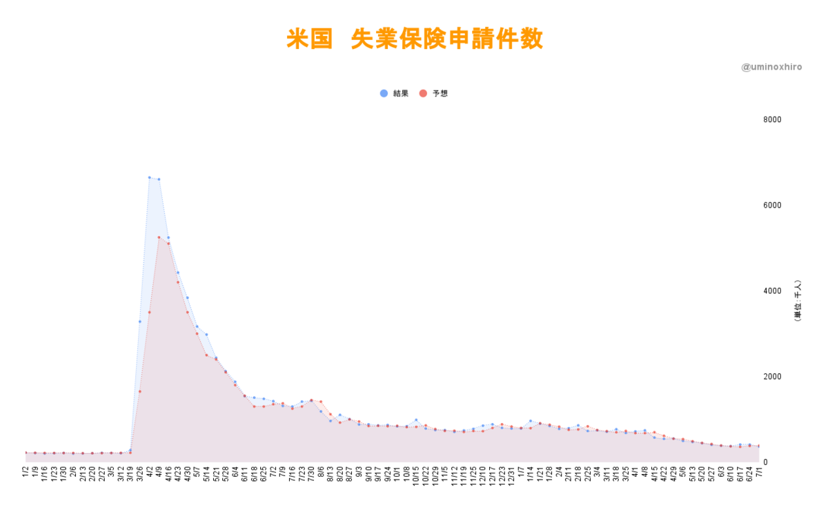 失業保険申請数2021年7月1日