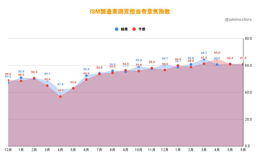 ISM非製造業購買担当者景気指数6月