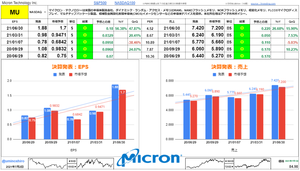 マイクロテクノロジー【MU】決算2021年6月30日